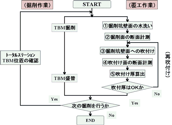 TBM自動吹付システム