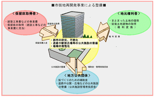 市街地再開発事業への取組み