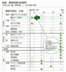 最適なリニューアル投資計画　長期修繕計画システム