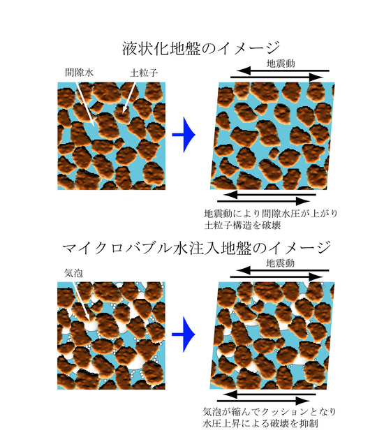 【マイクロバブル水による液状化対策の原理】