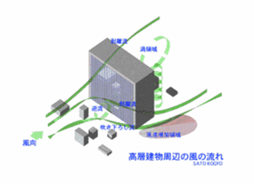 高層建物周辺の風の流れ