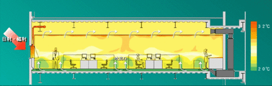 床吹出し空調方式を採用したオフィスの温度分布（冷房時）