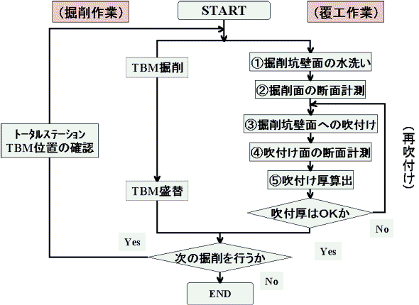 掘削・覆工一体作業のフロー図